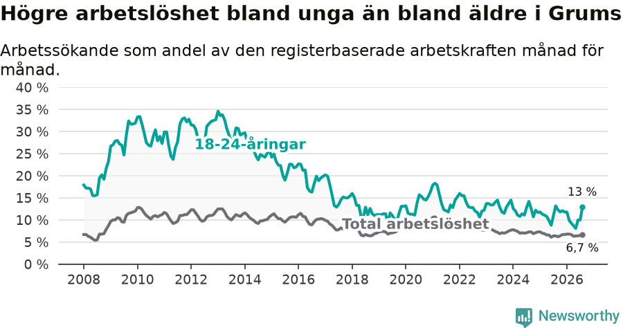 Graf: Skillnad i arbetslöshet mellan unga och hela befolkningen i Grums kommun