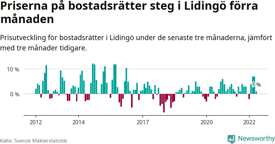 Graf: Prisutveckling för bostadsrätter i Lidingö kommun