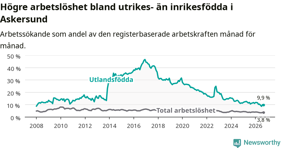 Graf: Skillnad i arbetslöshet mellan utrikesfödda och hela befolkningen i Askersunds kommun