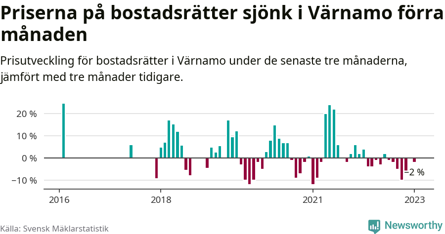 Graf: Prisutveckling för bostadsrätter i Värnamo kommun