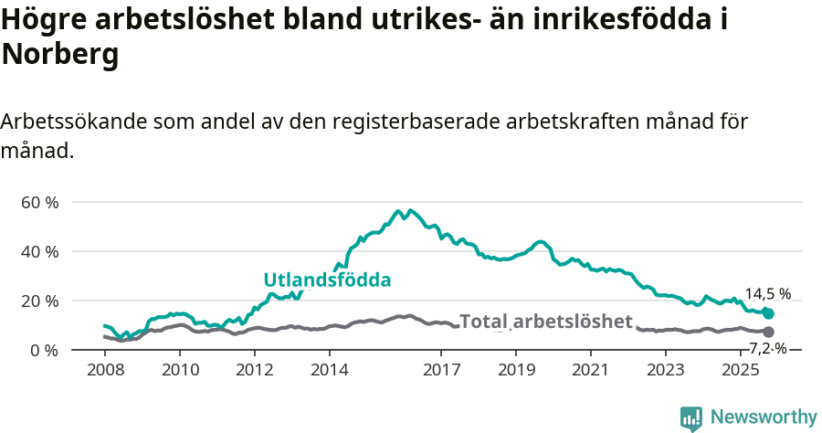Graf: Skillnad i arbetslöshet mellan utrikesfödda och hela befolkningen i Norbergs kommun