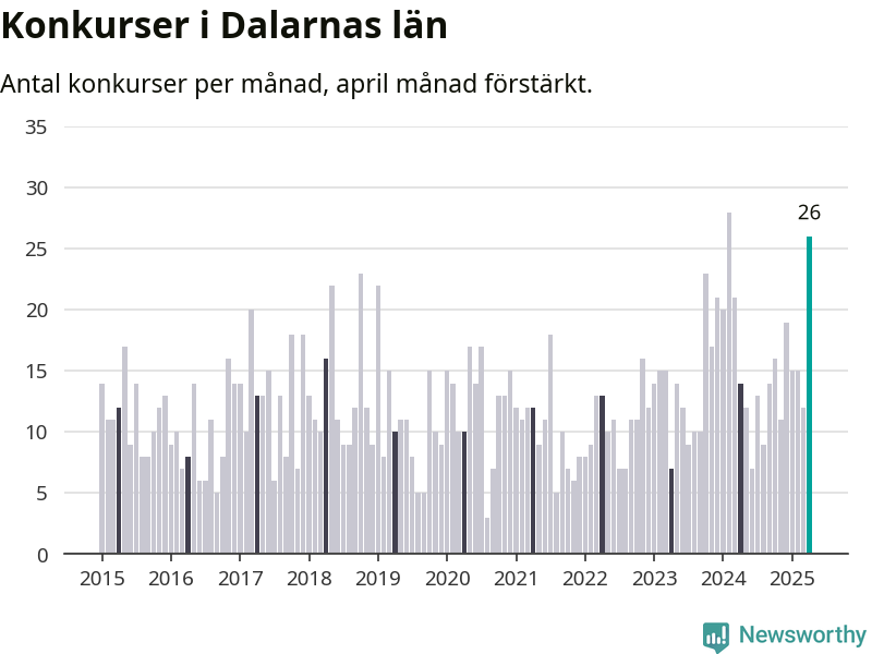 Graf: Antal konkurser per månad i Dalarnas län