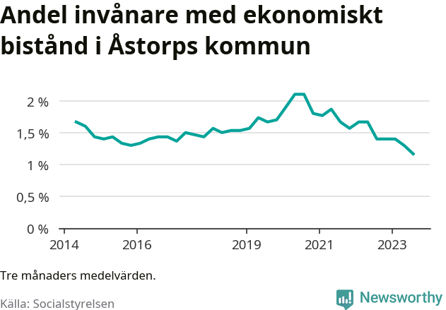 Graf över andelen biståndstagare per tremånadersperiod