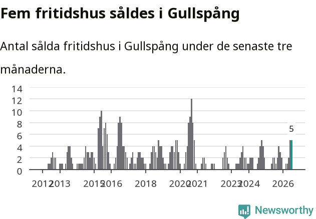 Graf: Antal sålda fritidshus i Gullspångs kommun