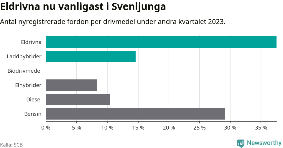 Graf: Antal nyregistrerade fordon per drivmedel