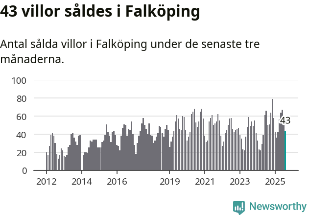 Graf: Antal sålda villor i Falköpings kommun