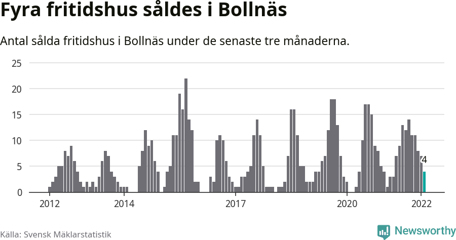 Graf: Antal sålda fritidshus i Bollnäs kommun