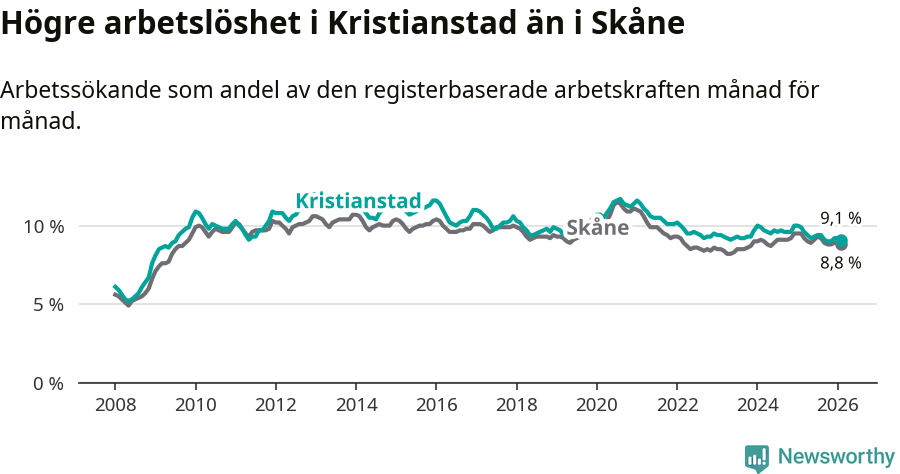 Graf: Arbetslöshet i Kristianstads kommun och Skåne län