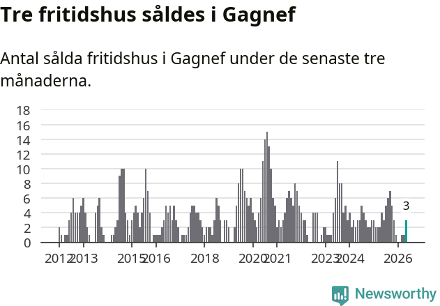 Graf: Antal sålda fritidshus i Gagnefs kommun