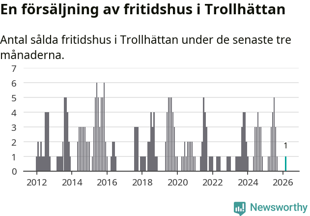 Graf: Antal sålda fritidshus i Trollhättans kommun
