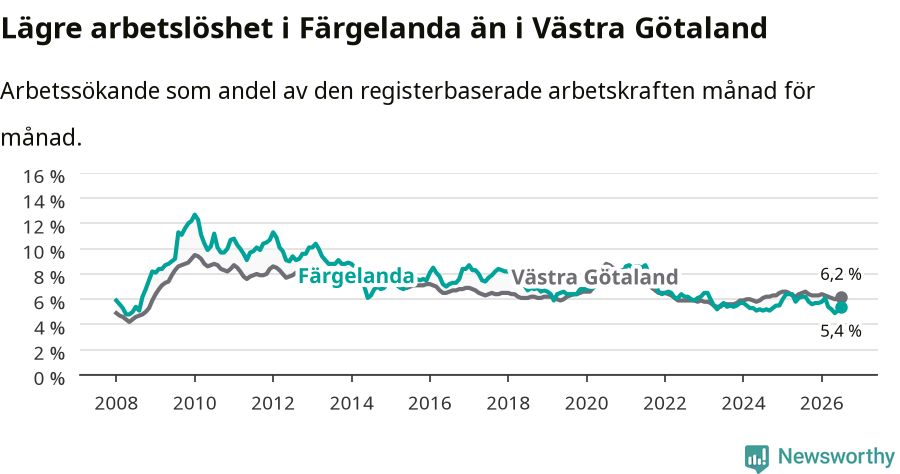 Graf: Arbetslöshet i Färgelanda kommun och Västra Götalands län