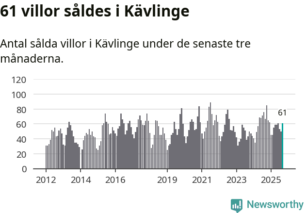 Graf: Antal sålda villor i Kävlinge kommun