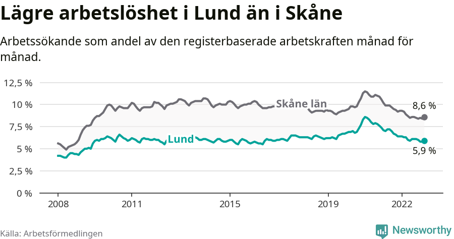 Graf: Arbetslöshet i Lunds kommun och Skåne län