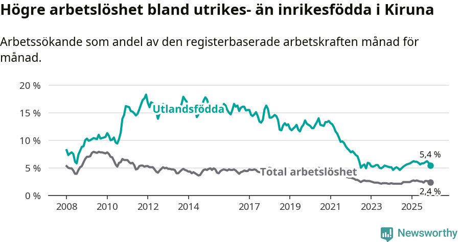Graf: Skillnad i arbetslöshet mellan utrikesfödda och hela befolkningen i Kiruna kommun