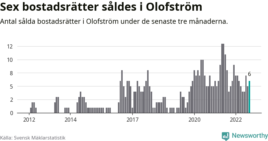 Graf: Antal sålda bostadsrätter i Olofströms kommun