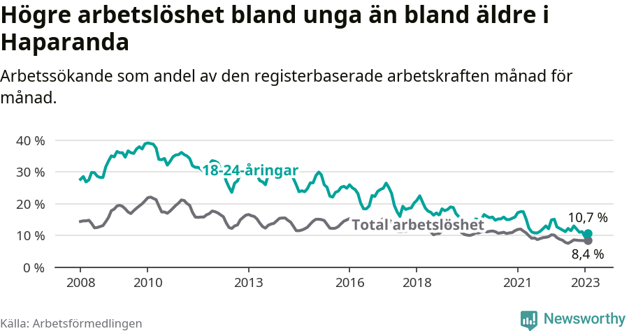Graf: Skillnad i arbetslöshet mellan unga och hela befolkningen i Haparanda kommun