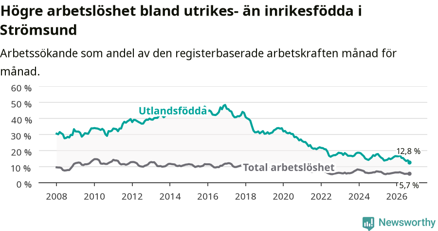 Graf: Skillnad i arbetslöshet mellan utrikesfödda och hela befolkningen i Strömsunds kommun