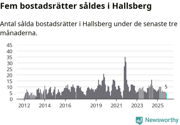 Graf: Antal sålda bostadsrätter i Hallsbergs kommun