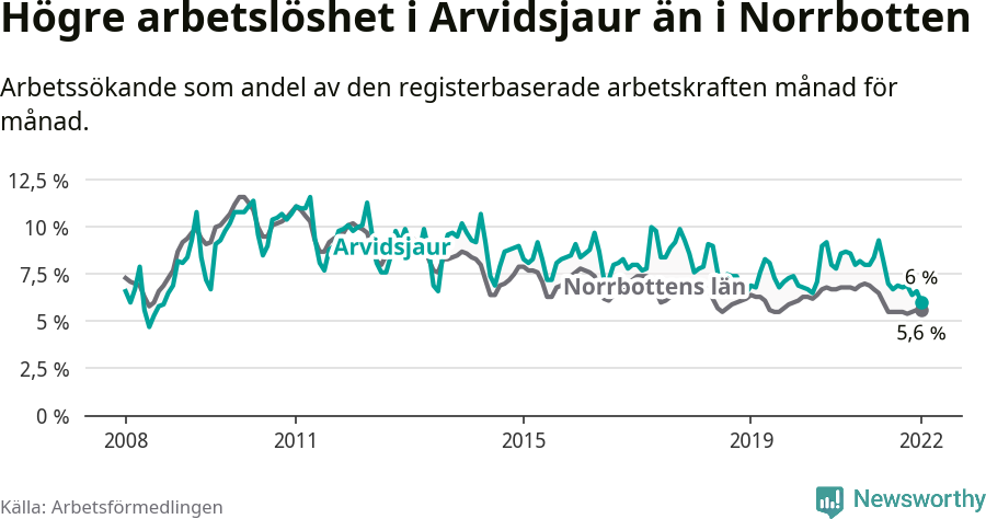 Graf: Arbetslöshet i Arvidsjaurs kommun och Norrbottens län