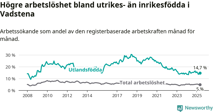 Graf: Skillnad i arbetslöshet mellan utrikesfödda och hela befolkningen i Vadstena kommun