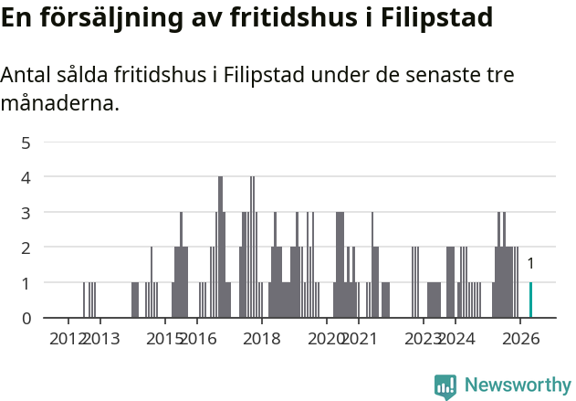 Graf: Antal sålda fritidshus i Filipstads kommun