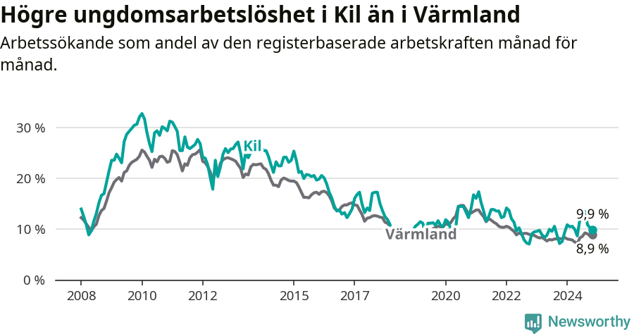 Graf: Arbetslöshet bland unga i Kils kommun och Värmlands län