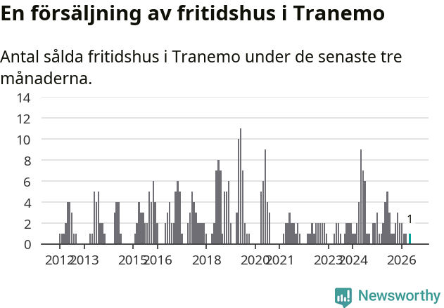 Graf: Antal sålda fritidshus i Tranemo kommun