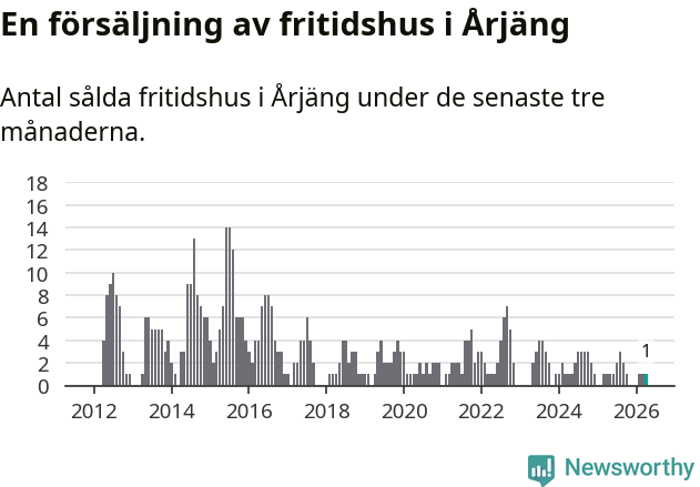 Graf: Antal sålda fritidshus i Årjängs kommun