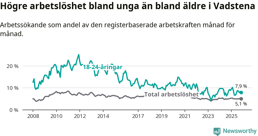 Graf: Skillnad i arbetslöshet mellan unga och hela befolkningen i Vadstena kommun