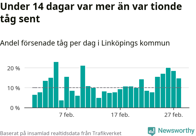 Stapeldiagram över andel försenade tåg per dag