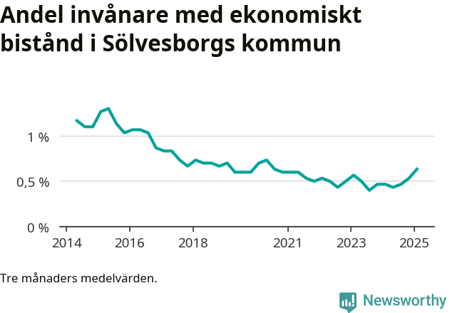 Graf över andelen biståndstagare per tremånadersperiod