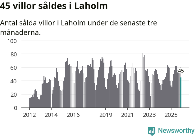 Graf: Antal sålda villor i Laholms kommun