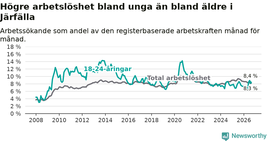 Graf: Skillnad i arbetslöshet mellan unga och hela befolkningen i Järfälla kommun