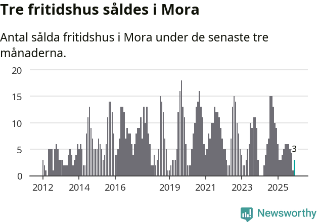 Graf: Antal sålda fritidshus i Mora kommun