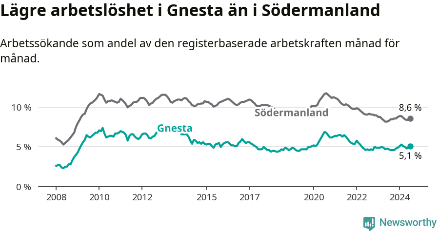 Graf: Arbetslöshet i Gnesta kommun och Södermanlands län