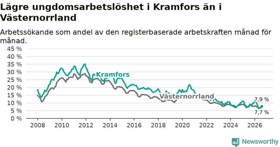 Graf: Arbetslöshet bland unga i Kramfors kommun och Västernorrlands län