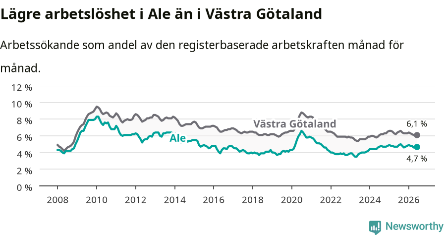 Graf: Arbetslöshet i Ale kommun och Västra Götalands län
