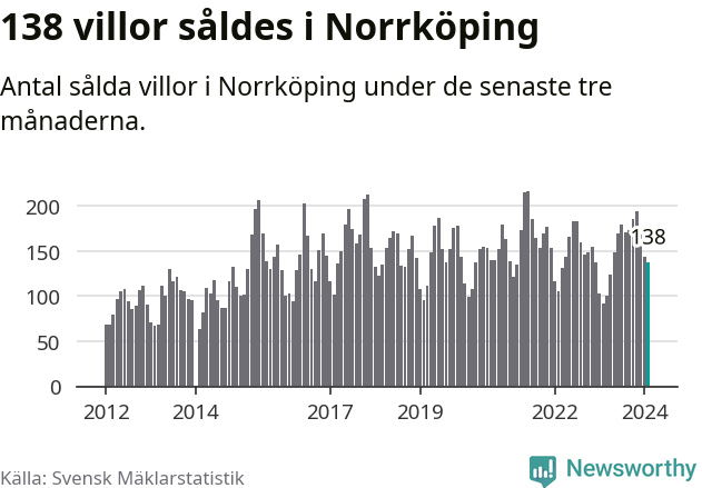 Graf: Antal sålda villor i Norrköpings kommun