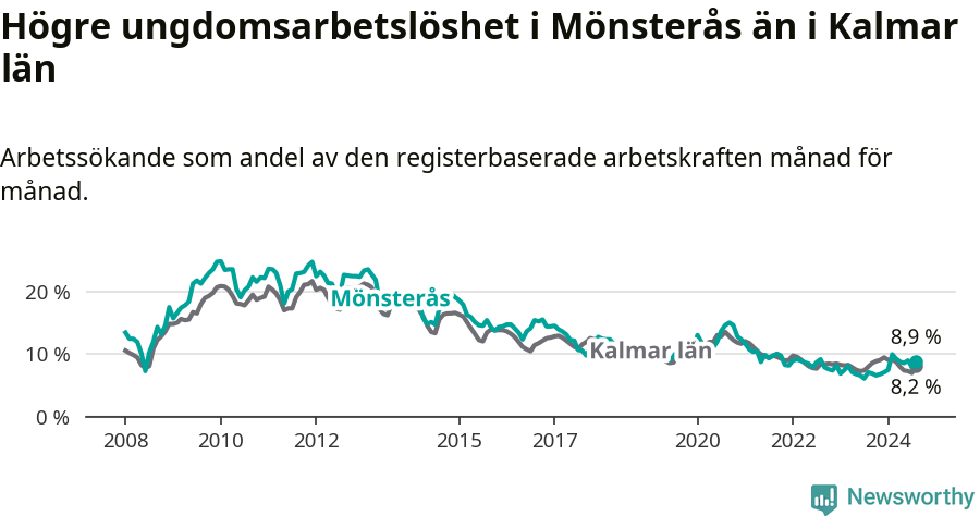 Graf: Arbetslöshet bland unga i Mönsterås kommun och Kalmar län