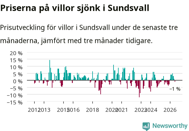 Graf: Prisutveckling för villor i Sundsvalls kommun