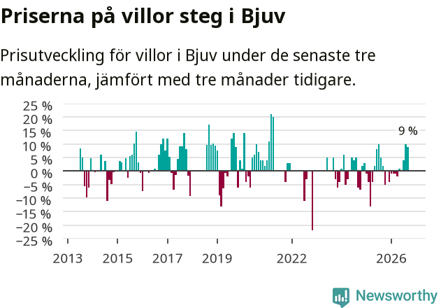 Graf: Prisutveckling för villor i Bjuvs kommun