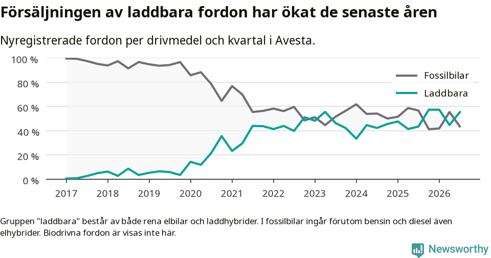Graf: Andel laddbara bilar av alla nyregistreringar över tid