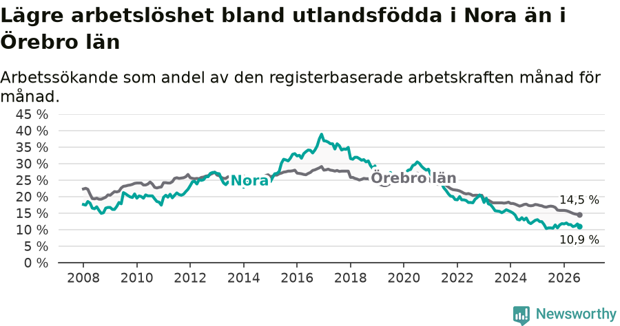 Graf: Arbetslöshet bland utrikesfödda i Nora kommun och Örebro län