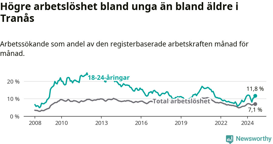 Graf: Skillnad i arbetslöshet mellan unga och hela befolkningen i Tranås kommun