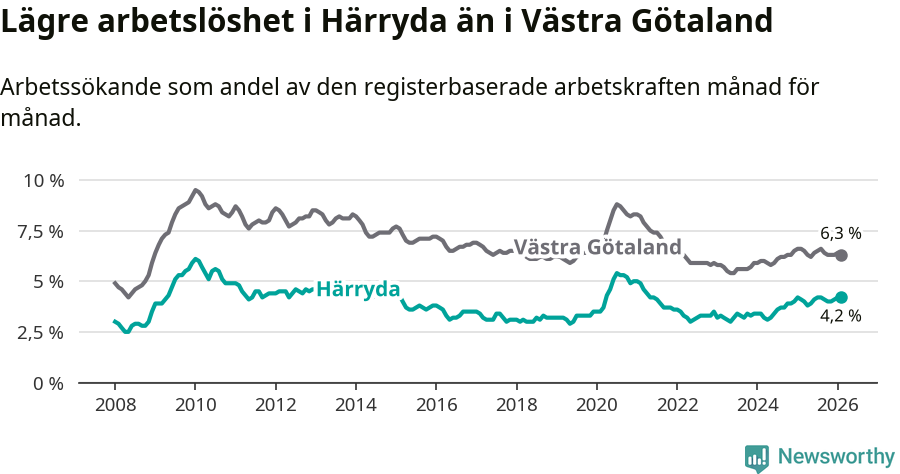 Graf: Arbetslöshet i Härryda kommun och Västra Götalands län