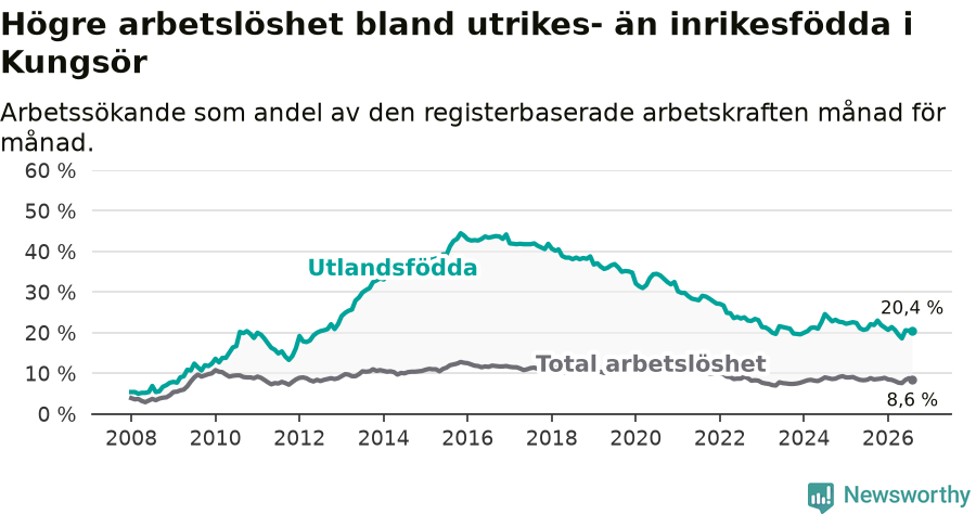 Graf: Skillnad i arbetslöshet mellan utrikesfödda och hela befolkningen i Kungsörs kommun