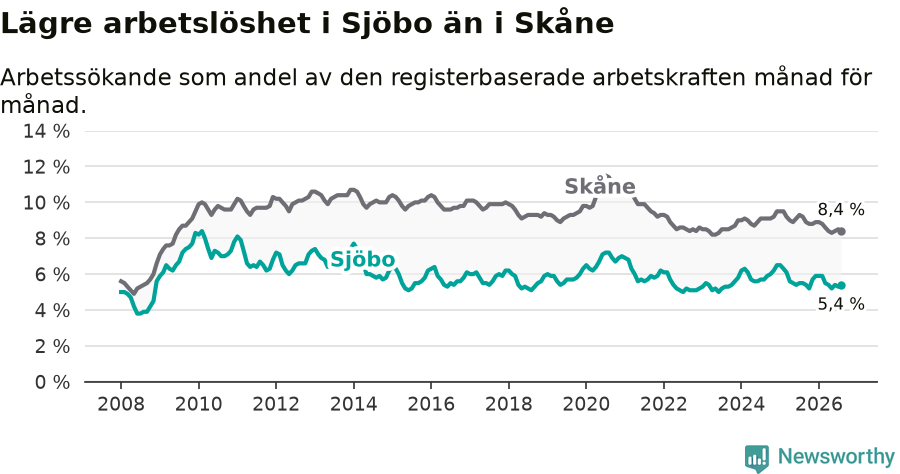Graf: Arbetslöshet i Sjöbo kommun och Skåne län
