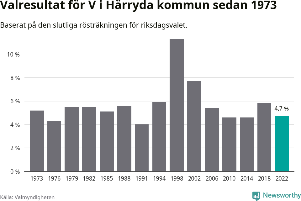 Vänsterpartiets resultat över tid