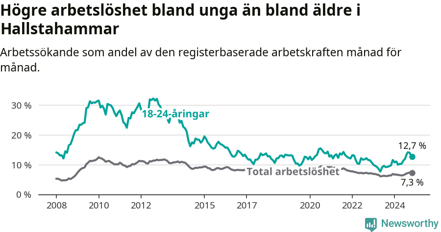 Graf: Skillnad i arbetslöshet mellan unga och hela befolkningen i Hallstahammars kommun