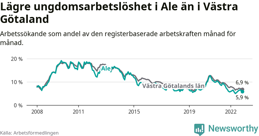Graf: Arbetslöshet bland unga i Ale kommun och Västra Götalands län